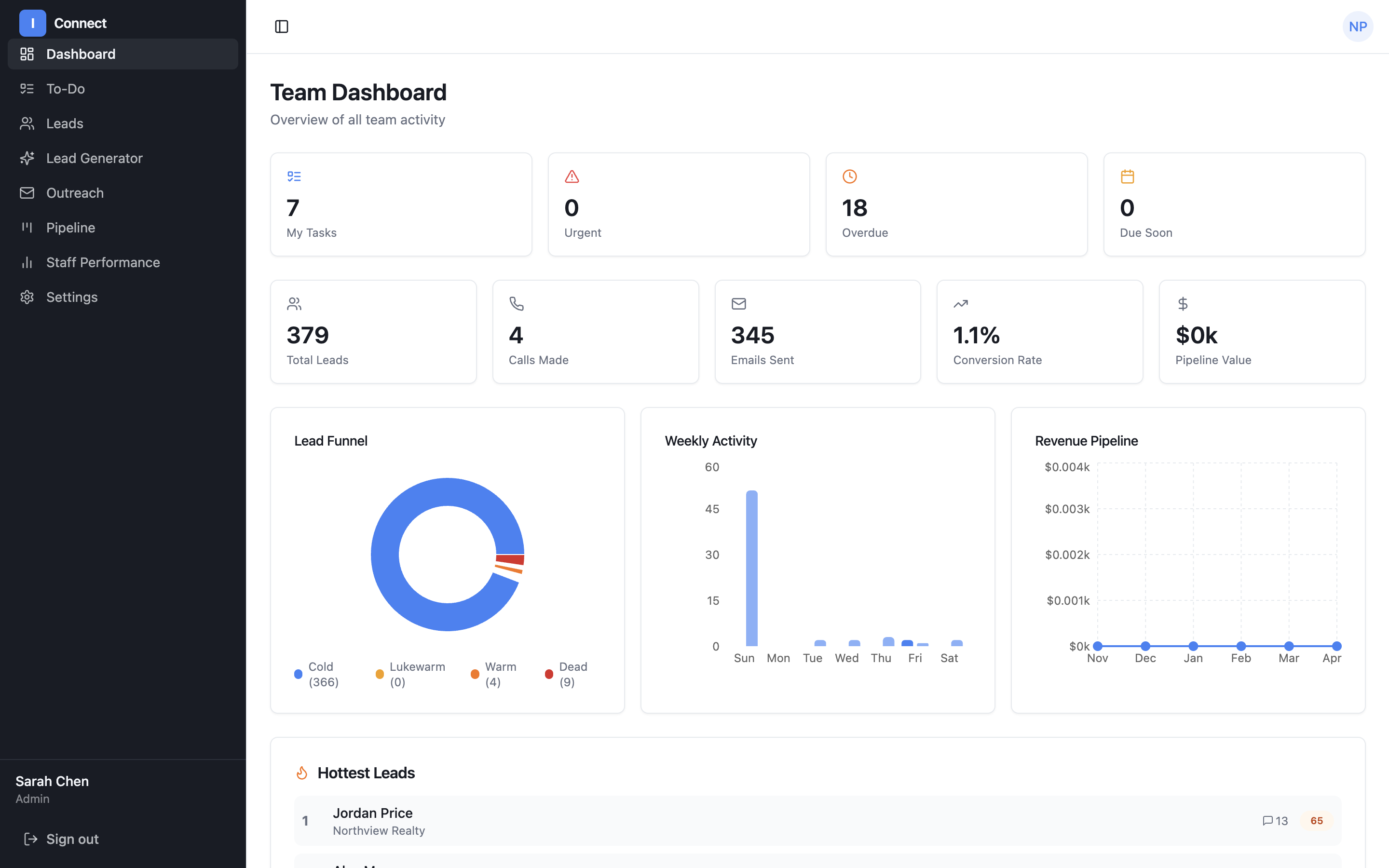 CRM dashboard showing lead funnel, weekly activity, and hottest leads