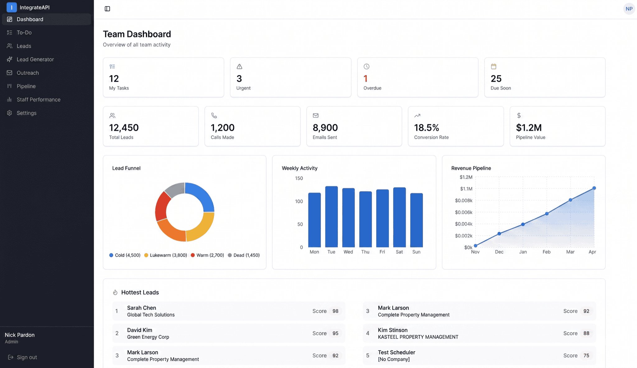 CRM dashboard showing lead funnel, weekly activity, and hottest leads